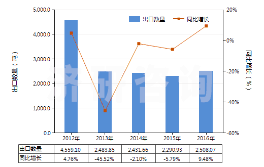 2012-2016年中國書寫墨水(不論是否固體或濃縮)(HS32159010)出口量及增速統(tǒng)計(jì)